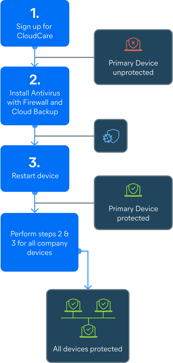 Installation Guide for Avast CloudCare Software on Windows