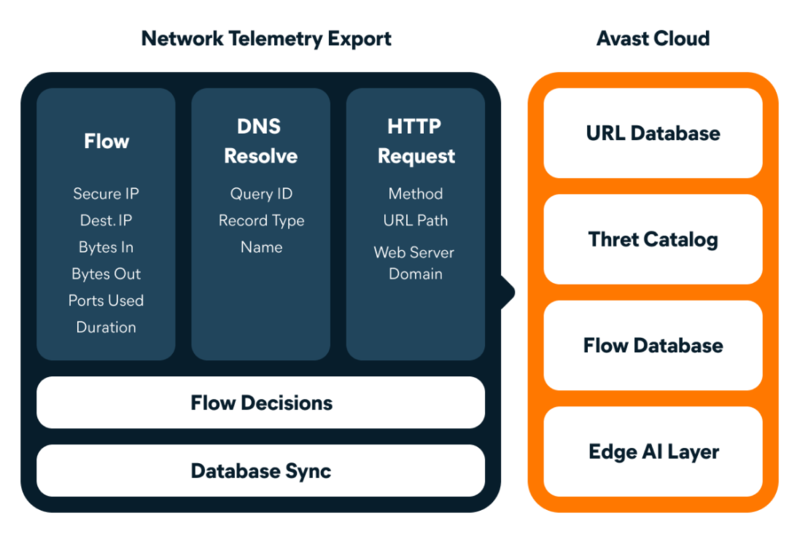 Avast Smart Life protects the growing number of IoT devices in