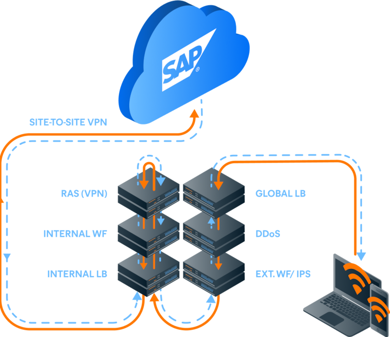 The challenges of a traditional VPN approach